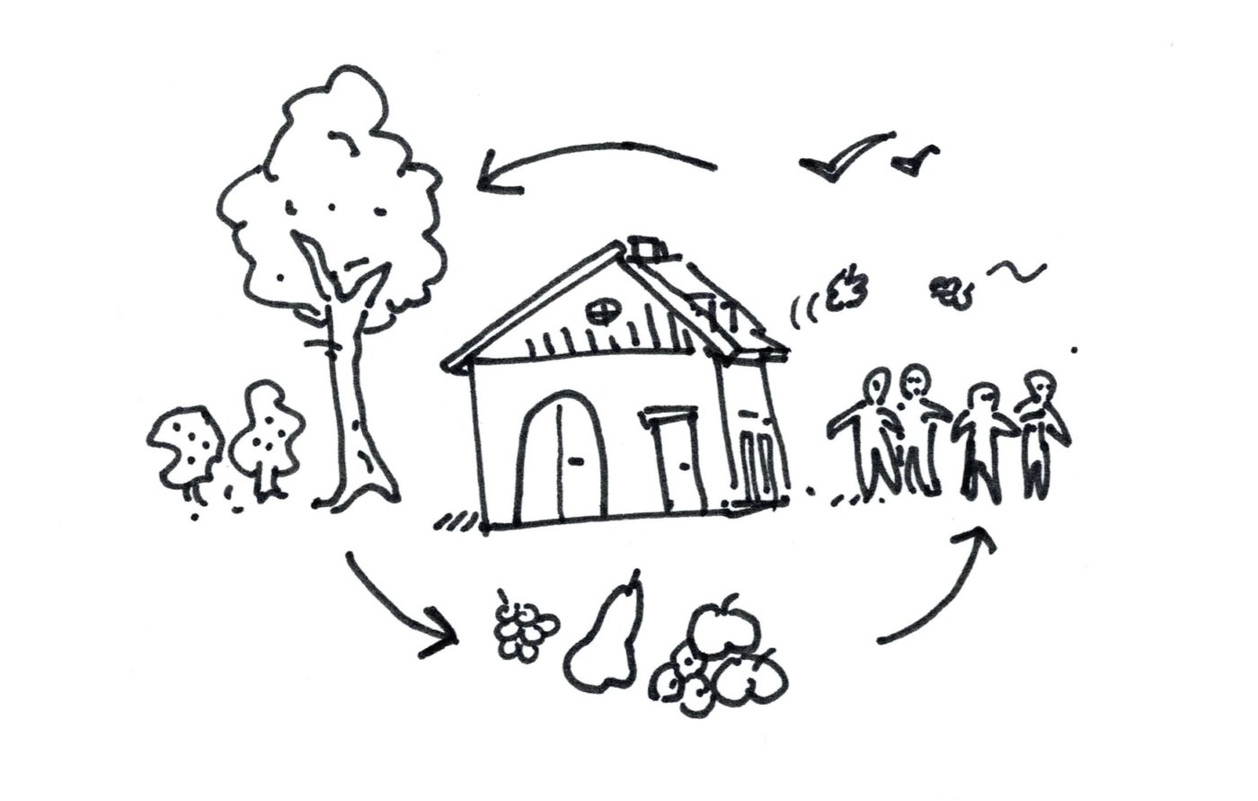 Tekening van de kringloop: huis, natuur, oogst en mensen